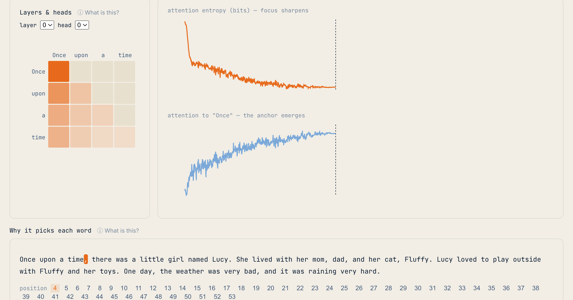 The Glassbox explore view showing an attention heatmap, attention entropy charts, and a next-word probability table